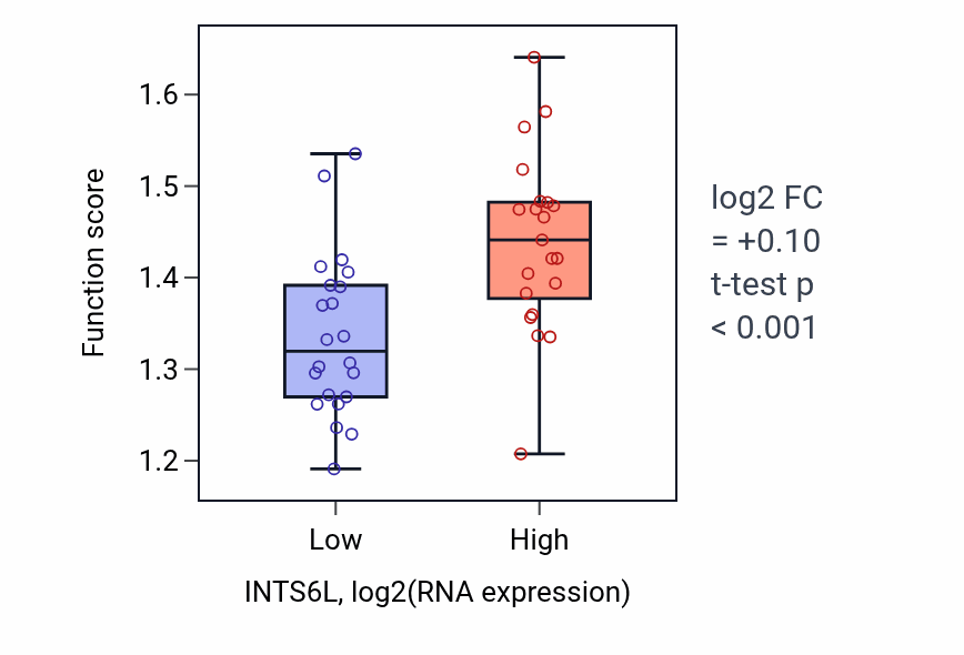 Box plot of Protein localization to cytoplasmic stress granule in INTS6L-low vs INTS6L-high samples in UPPER_AERODIGESTIVE_TRACT.