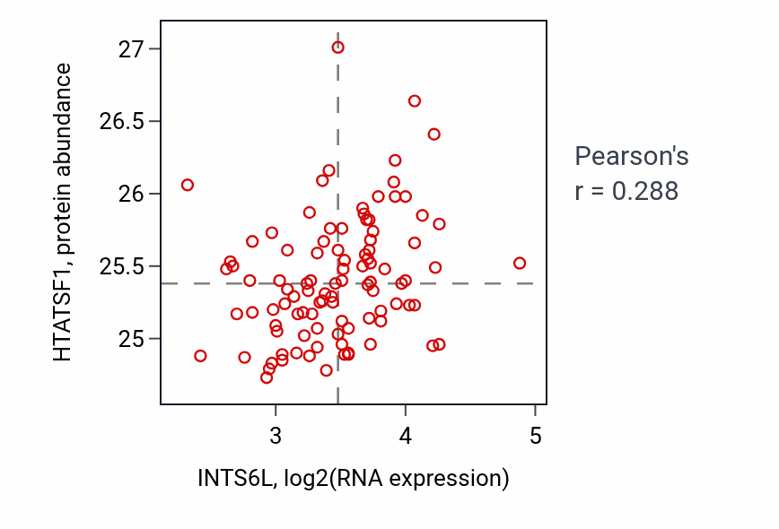 Per-sample scatter of INTS6L vs HTATSF1 in GBM (Pearson r = 0.29).