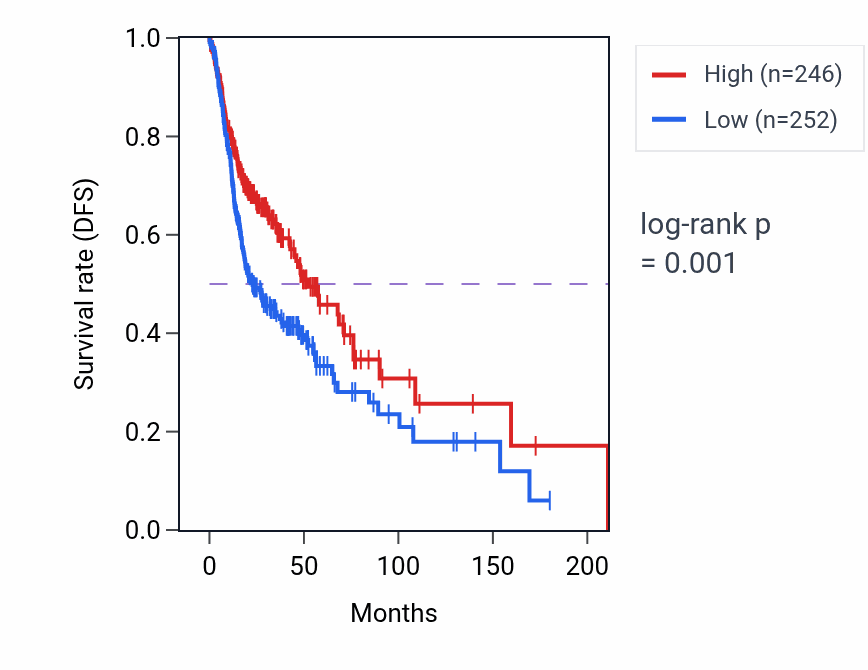 Kaplan&ndash;Meier survival curve for INTS6L RNA expression in HNSC: high vs low expression groups.