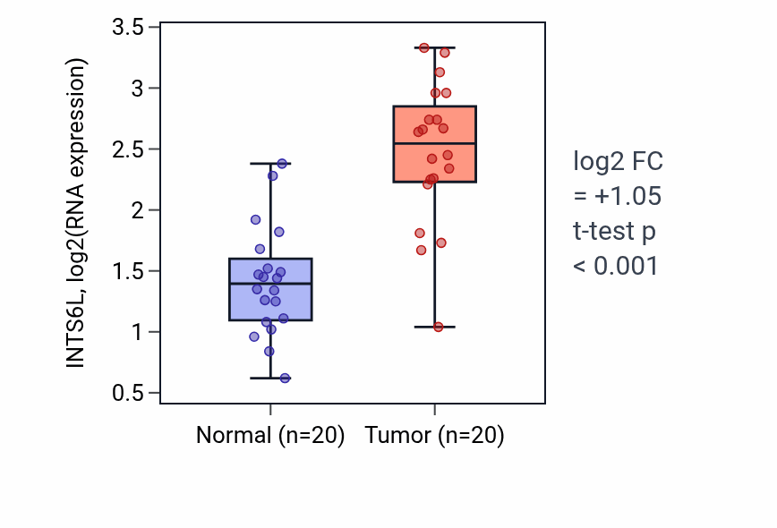 Tumor-vs-normal expression box plot for INTS6L RNA in KIRC.