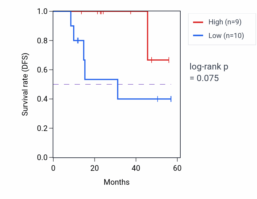 Kaplan&ndash;Meier survival curve for INTS6L mass-spec protein-high vs -low samples in HNSC.