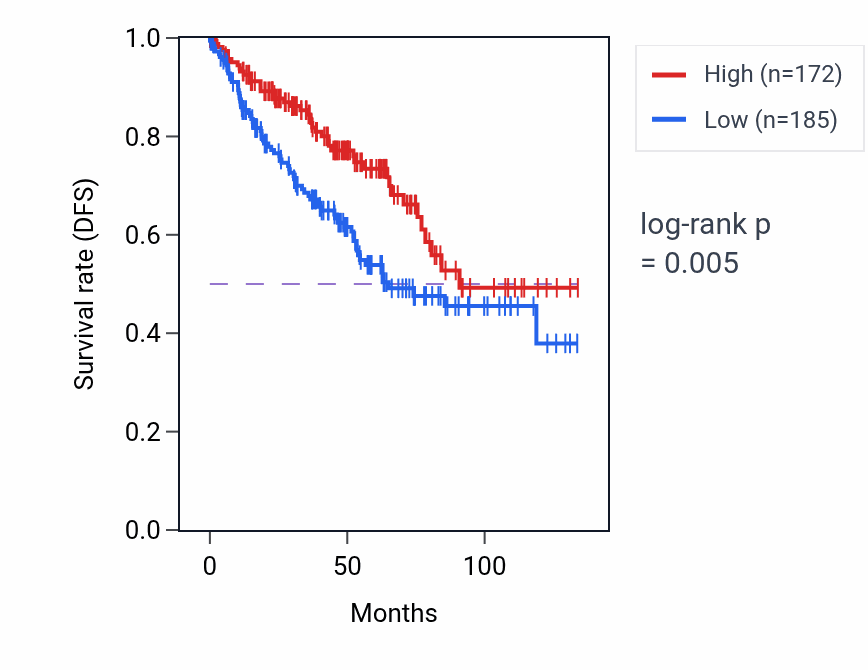 Kaplan&ndash;Meier survival curve for INTS6P1 RNA expression in KIRC: high vs low expression groups.