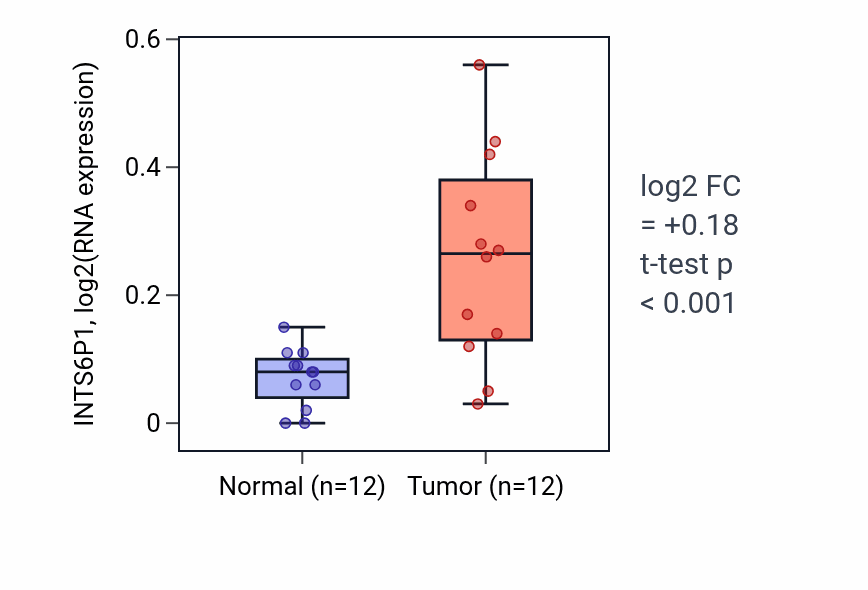 Tumor-vs-normal expression box plot for INTS6P1 in KIRC.