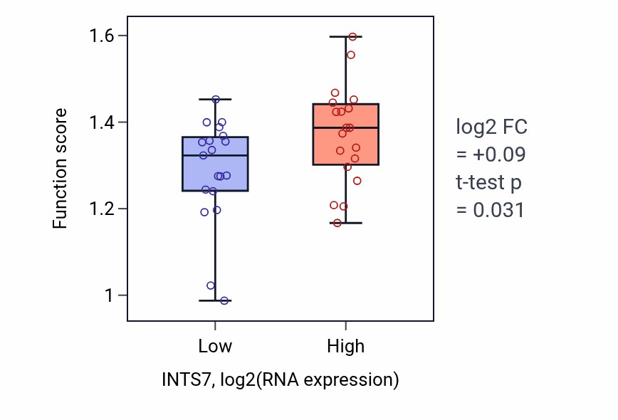 Box plot of Nuclear pore organization in INTS7-low vs INTS7-high samples in BONE.