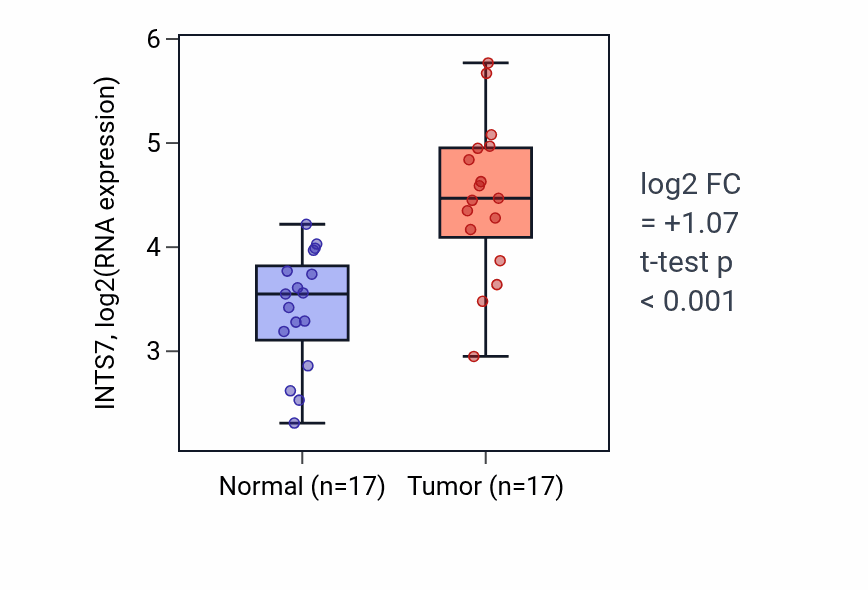 Tumor-vs-normal expression box plot for INTS7 in HNSC.