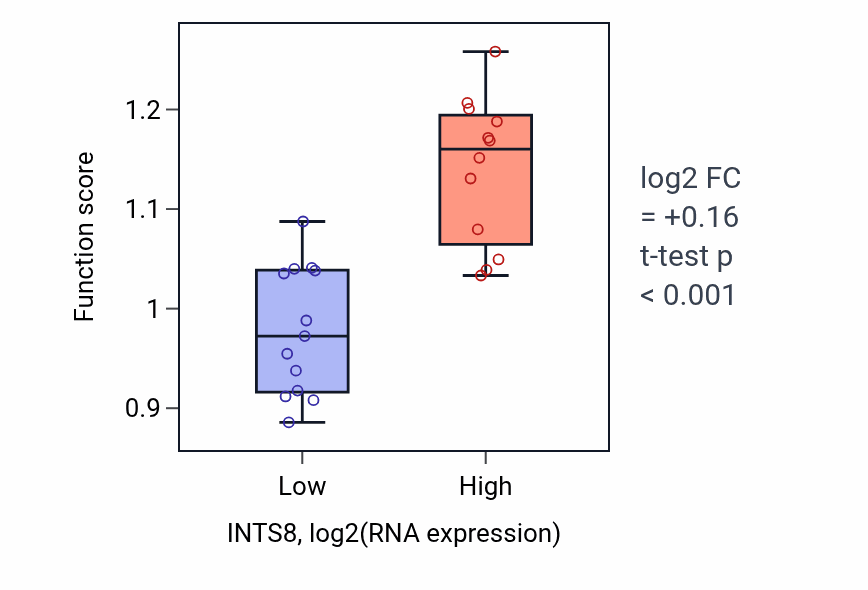 Box plot of Blastocyst growth in INTS8-low vs INTS8-high samples in LIVER.