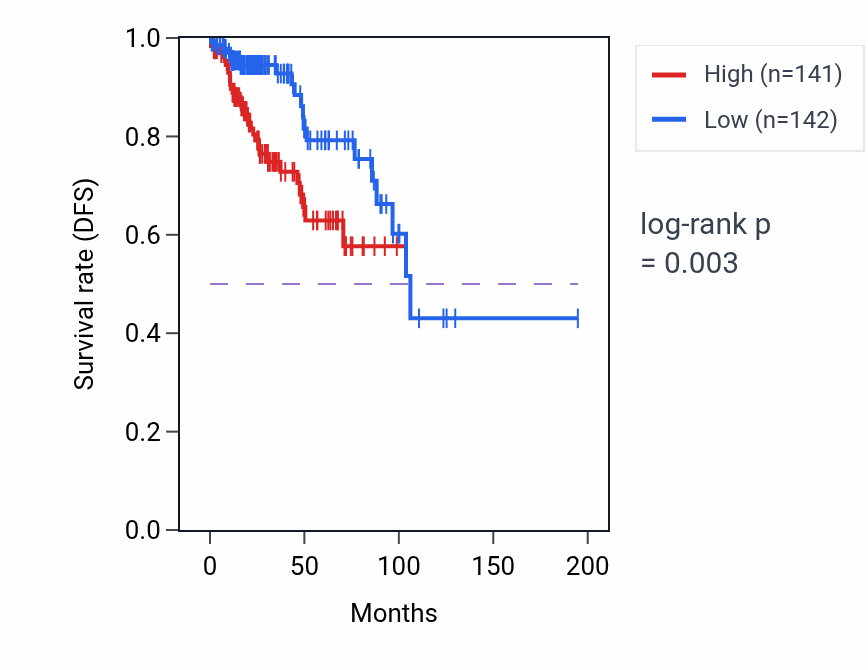 Kaplan&ndash;Meier survival curve for INTS8 RNA expression in KIRP: high vs low expression groups.