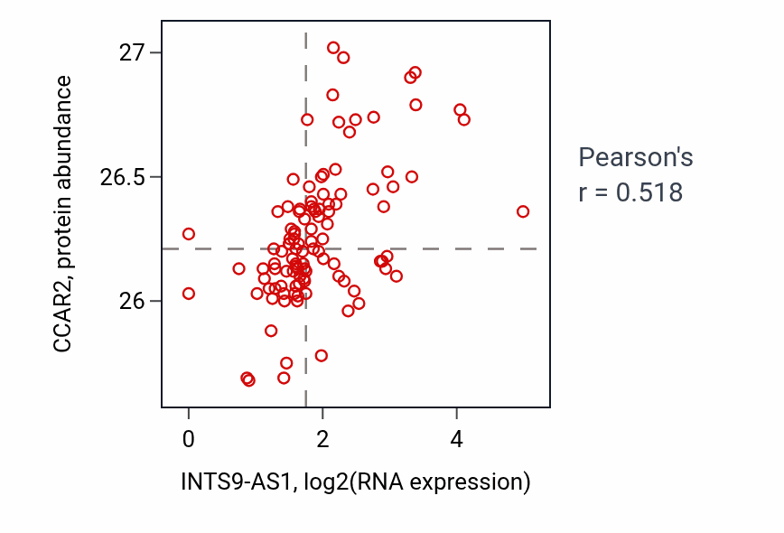Per-sample scatter of INTS9-AS1 vs CCAR2 in HNSC (Pearson r = 0.52).