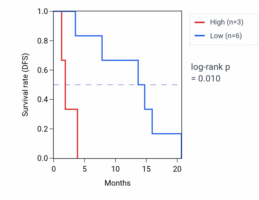 Kaplan&ndash;Meier survival curve for INTS9-AS1 RNA-high vs -low samples in MESO.
