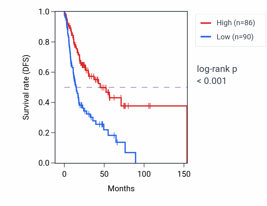 Kaplan&ndash;Meier survival curve for INTS9 RNA expression in HNSC: high vs low expression groups.