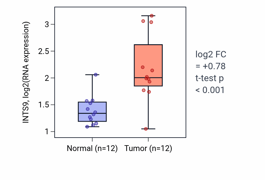 Tumor-vs-normal expression box plot for INTS9 in LIHC.