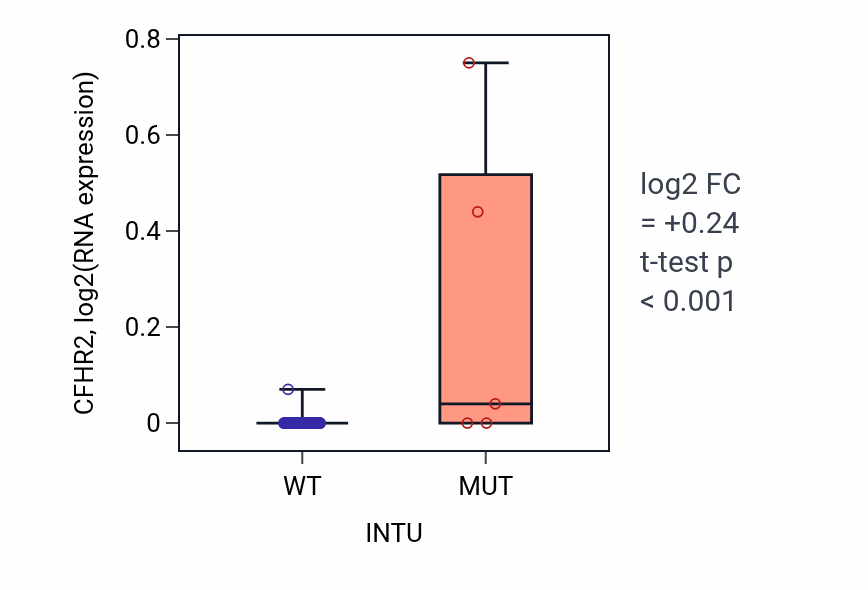 Box plot of CFHR2 in INTU-low vs INTU-high samples in BLOOD_Leukemia.