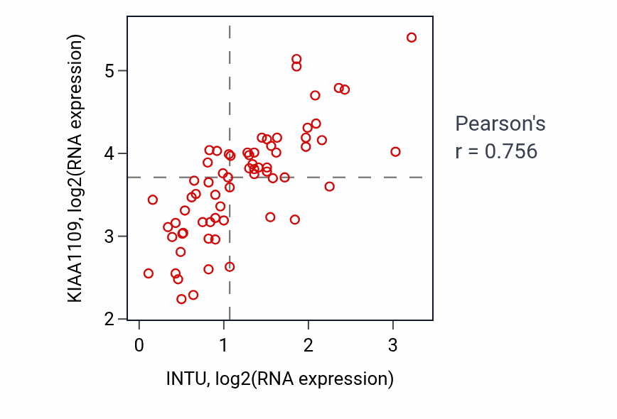 Per-sample scatter of INTU vs KIAA1109 in LARGE_INTESTINE (Pearson r = 0.76).