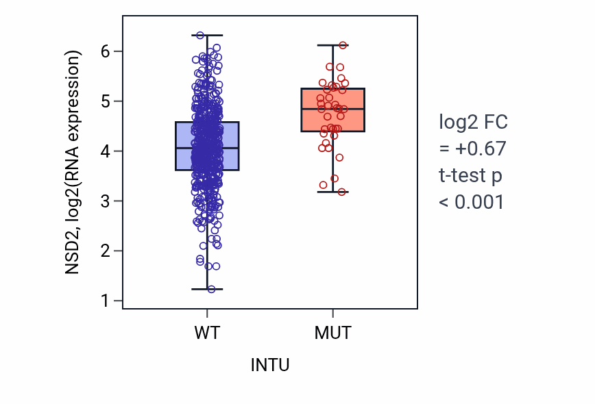 Box plot of NSD2 in INTU-low vs INTU-high samples in UCEC.
