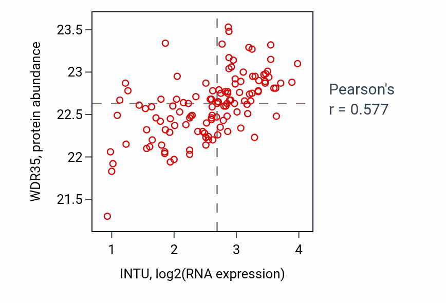 Per-sample scatter of INTU vs WDR35 in BRCA (Pearson r = 0.58).