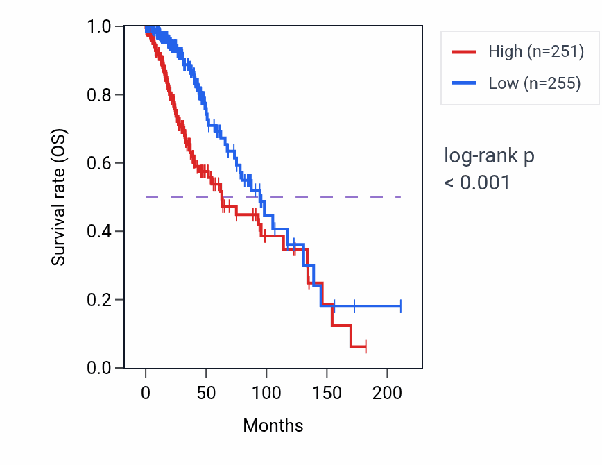 Kaplan&ndash;Meier survival curve for INTU RNA expression in LGG: high vs low expression groups.