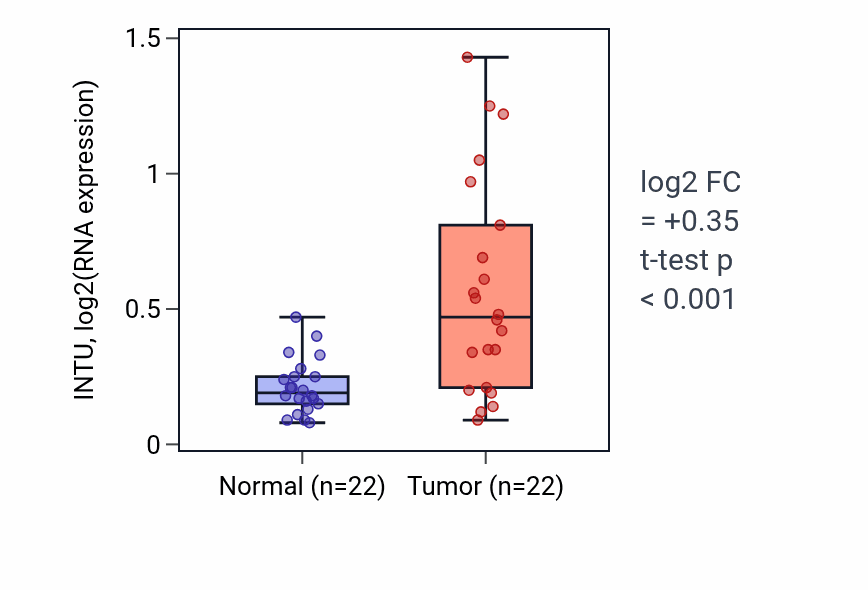 Tumor-vs-normal expression box plot for INTU in LIHC.