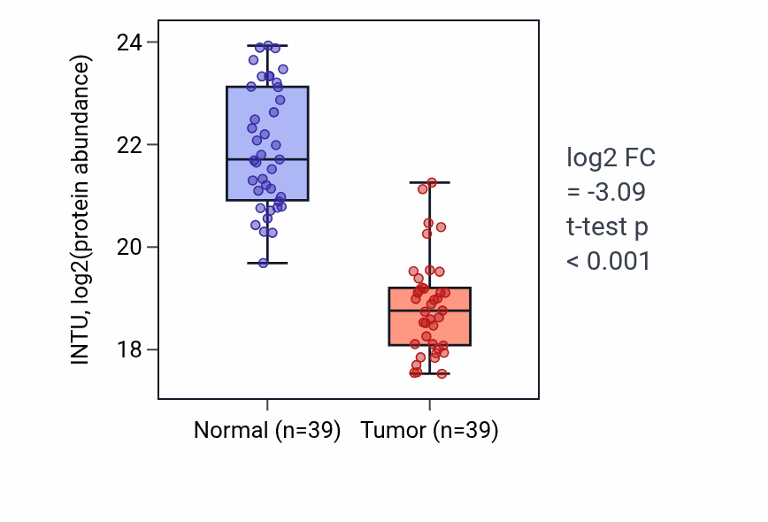 Tumor-vs-normal mass-spec protein box plot for INTU in LUAD.