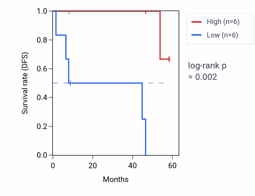 Kaplan&ndash;Meier survival curve for INTU mass-spec protein-high vs -low samples in CCRCC.