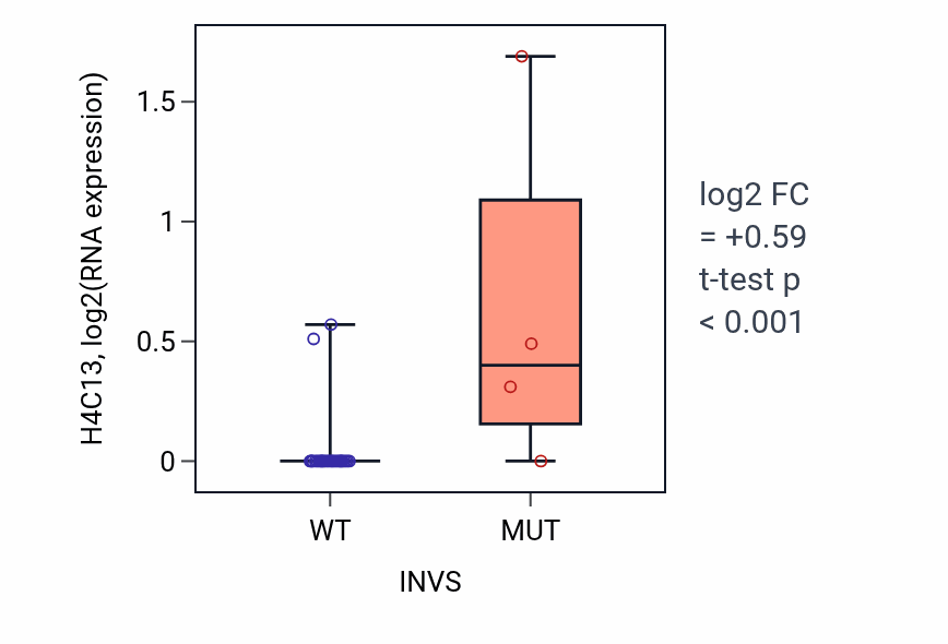 Box plot of H4C13 in INVS-low vs INVS-high samples in KIDNEY.