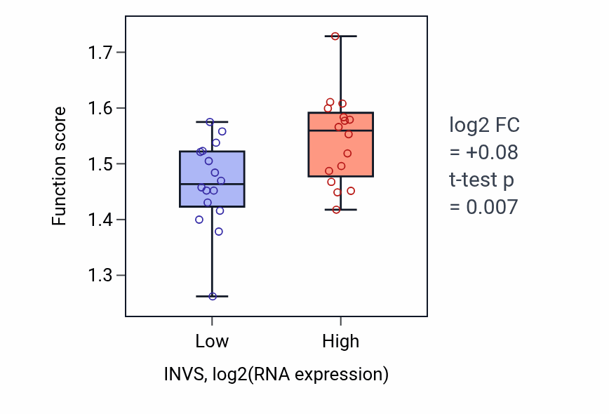 Box plot of mRNA export from nucleus in INVS-low vs INVS-high samples in OESOPHAGUS.