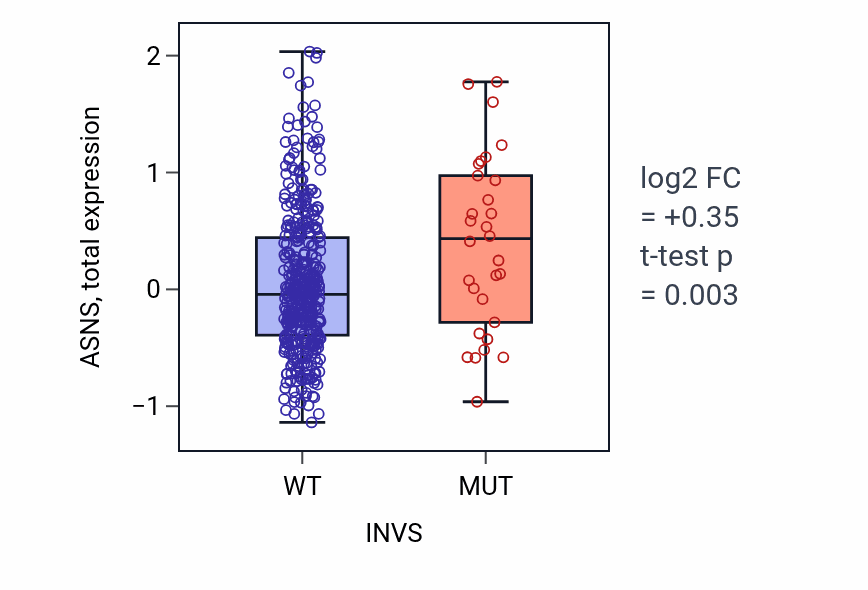 Box plot of ASNS in INVS-low vs INVS-high samples in UCEC.