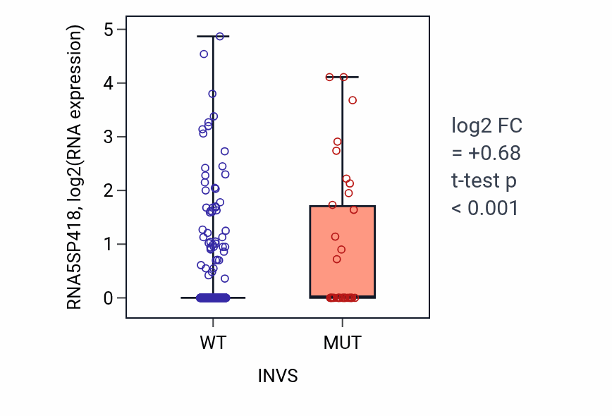 Box plot of RNA5SP418 in INVS-low vs INVS-high samples in UCEC.