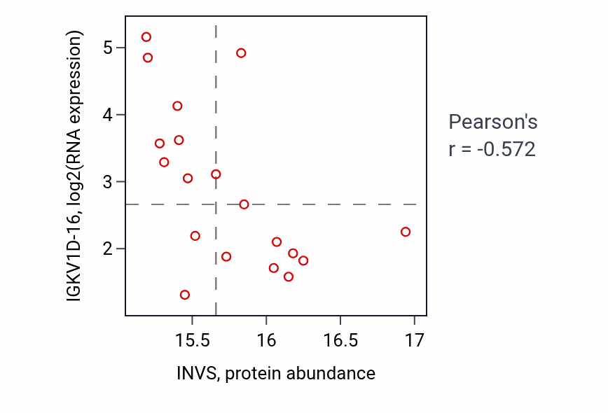 Per-sample scatter of INVS vs IGKV1D-16 in PDAC (Pearson r = -0.57).