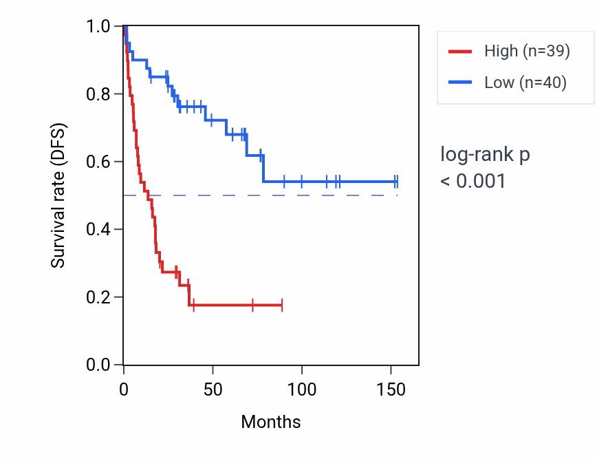 Kaplan&ndash;Meier survival curve for INVS RNA expression in ACC: high vs low expression groups.