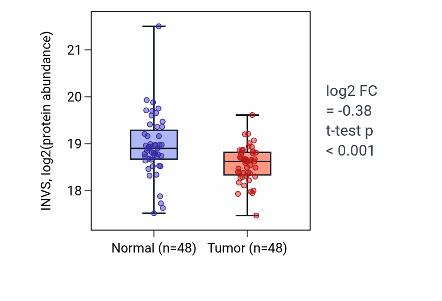 Tumor-vs-normal mass-spec protein box plot for INVS in LUAD.
