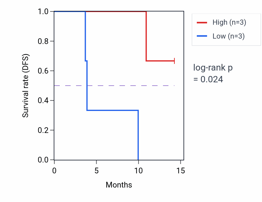 Kaplan&ndash;Meier survival curve for INVS mass-spec protein-high vs -low samples in LUAD.