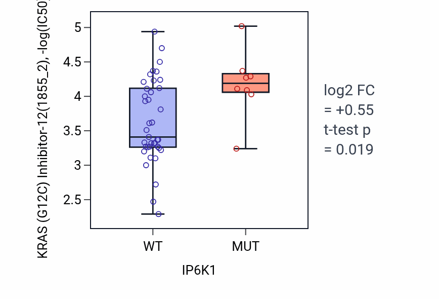 Box plot of KRAS (G12C) Inhibitor-12 in IP6K1-low vs IP6K1-high samples in LARGE_INTESTINE.