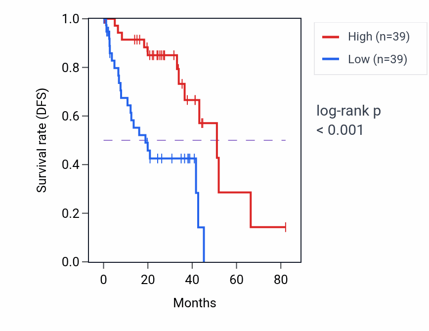 Kaplan&ndash;Meier survival curve for IP6K1 RNA expression in UVM: high vs low expression groups.