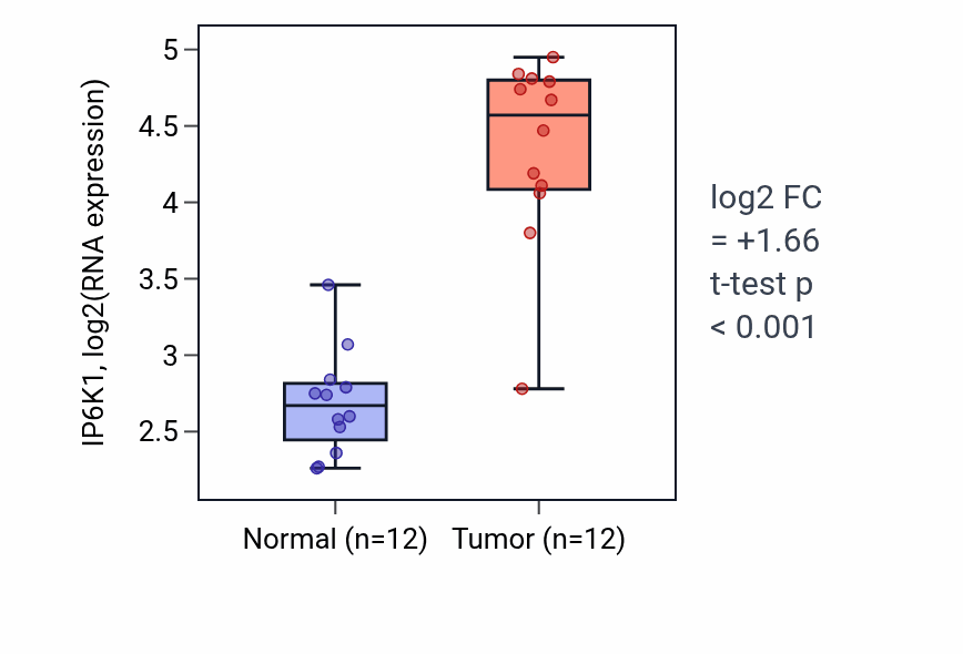 Tumor-vs-normal expression box plot for IP6K1 in LIHC.