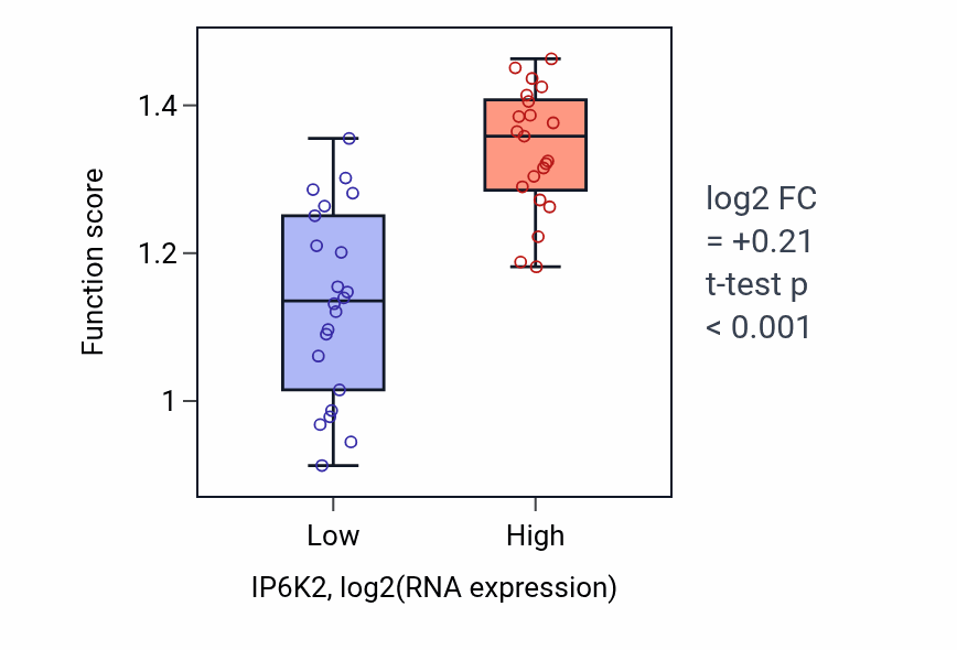 Box plot of Response to flavonoid in IP6K2-low vs IP6K2-high samples in UPPER_AERODIGESTIVE_TRACT.