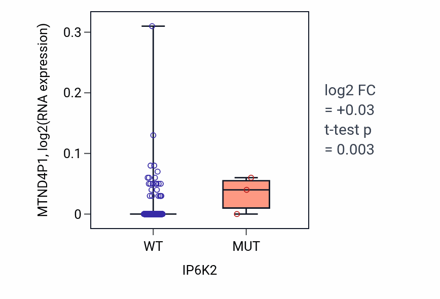 Box plot of MTND4P1 in IP6K2-low vs IP6K2-high samples in KIRC.