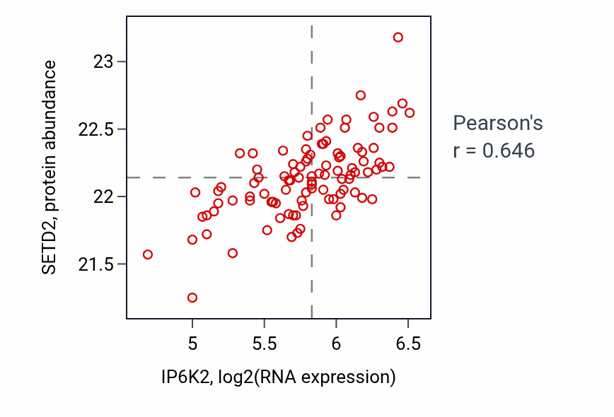 Per-sample scatter of IP6K2 vs SETD2 in GBM (Pearson r = 0.65).