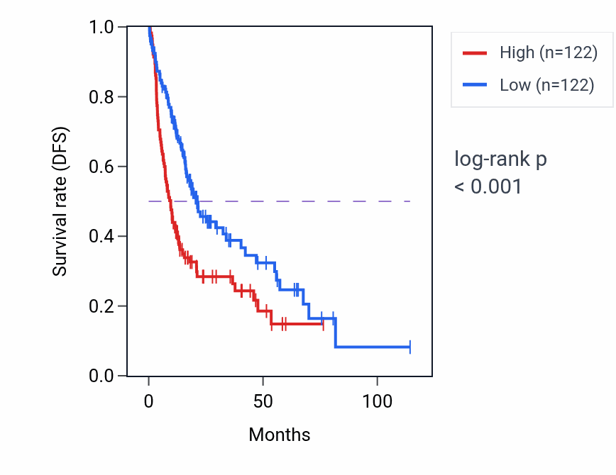 Kaplan&ndash;Meier survival curve for IP6K2 RNA expression in LIHC: high vs low expression groups.