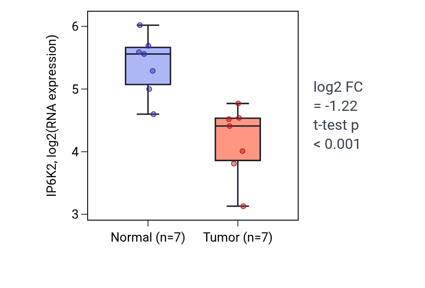 Tumor-vs-normal expression box plot for IP6K2 RNA in KICH.