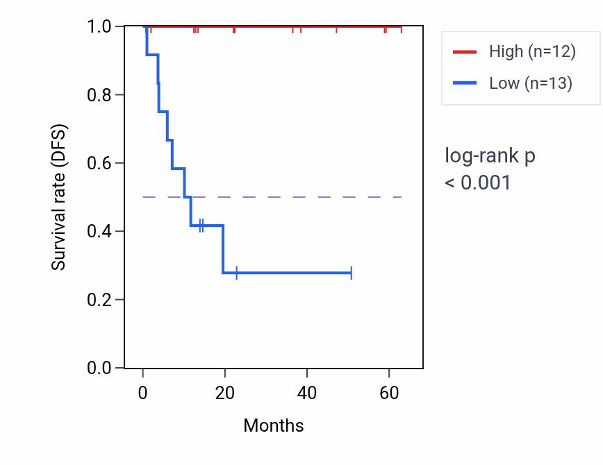 Kaplan&ndash;Meier survival curve for IP6K2 mass-spec protein-high vs -low samples in LUAD.