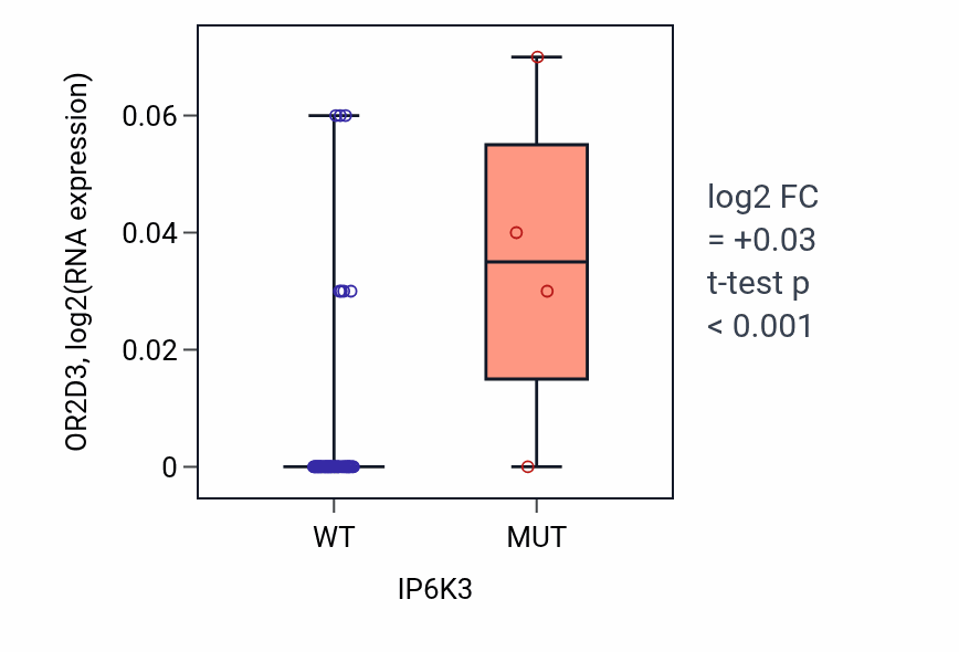 Box plot of OR2D3 in IP6K3-low vs IP6K3-high samples in LARGE_INTESTINE.