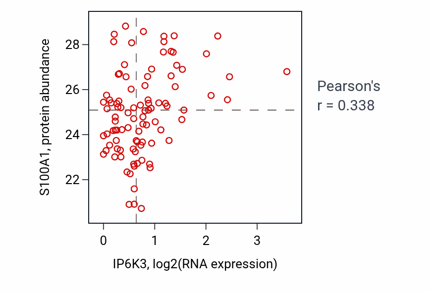 Per-sample scatter of IP6K3 vs S100A1 in UCEC (Pearson r = 0.34).