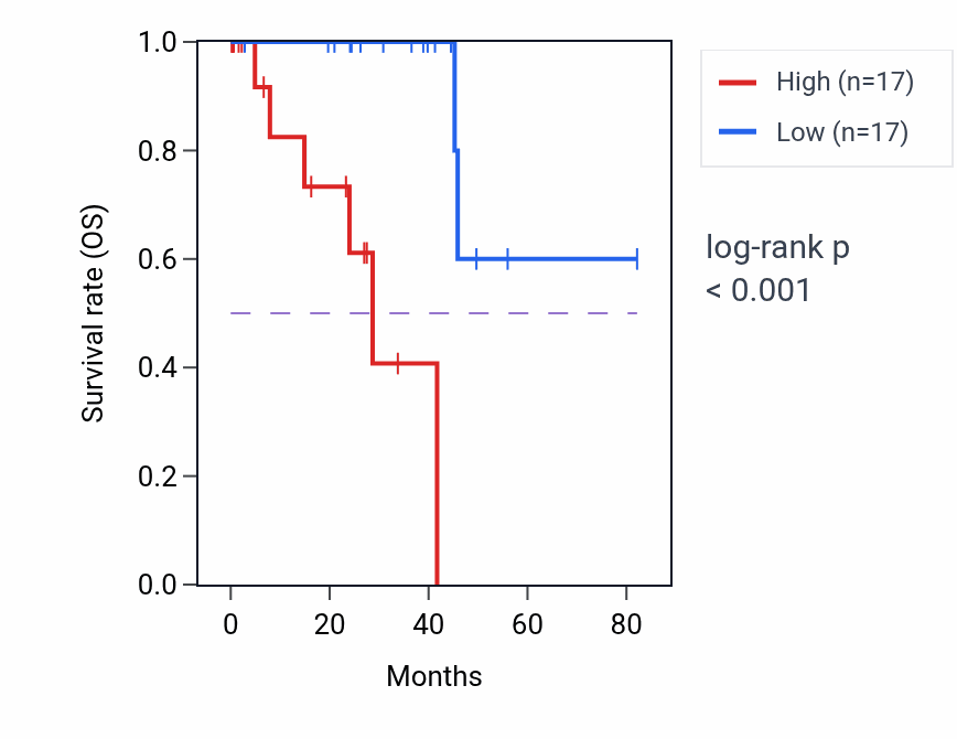 Kaplan&ndash;Meier survival curve for IP6K3 RNA expression in UVM: high vs low expression groups.