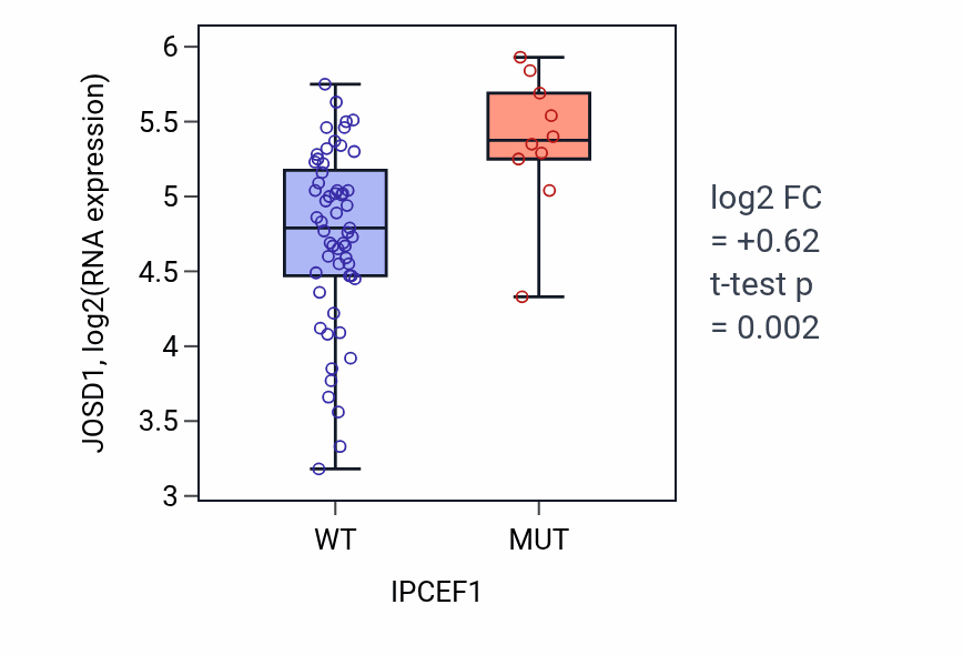 Box plot of JOSD1 in IPCEF1-low vs IPCEF1-high samples in LARGE_INTESTINE.