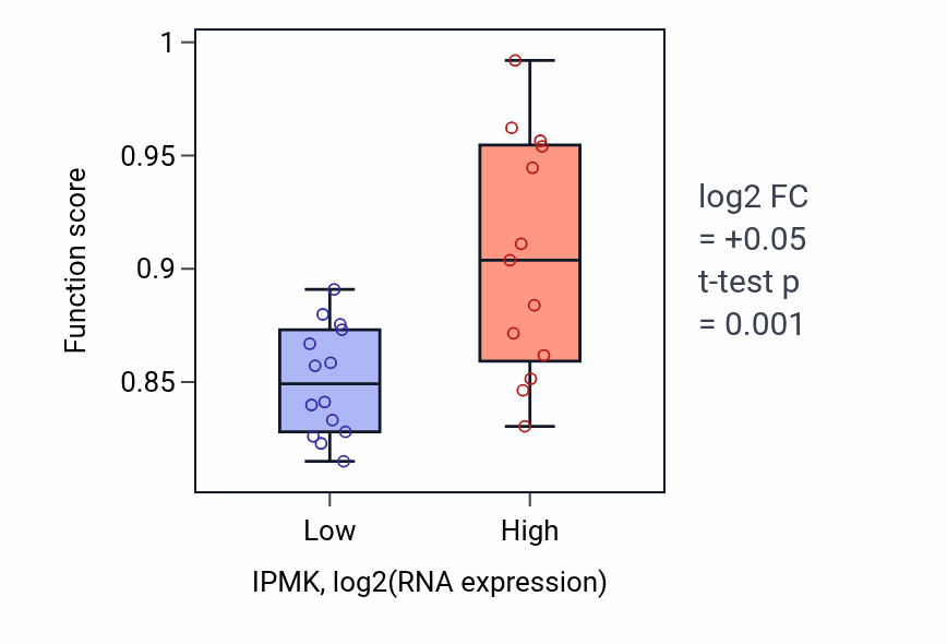 Box plot of Inositol phosphate metabolic process in IPMK-low vs IPMK-high samples in LUNG_NSCLC_LUSC.