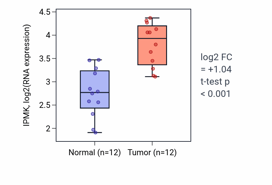 Tumor-vs-normal expression box plot for IPMK in KIRC.