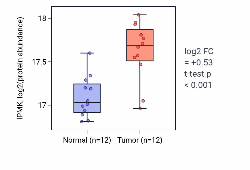 Tumor-vs-normal mass-spec protein box plot for IPMK in CCRCC.