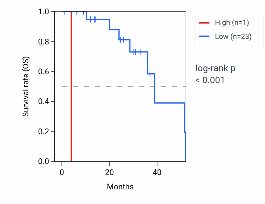 Kaplan&ndash;Meier survival curve for IPMKP1 RNA expression in READ: high vs low expression groups.