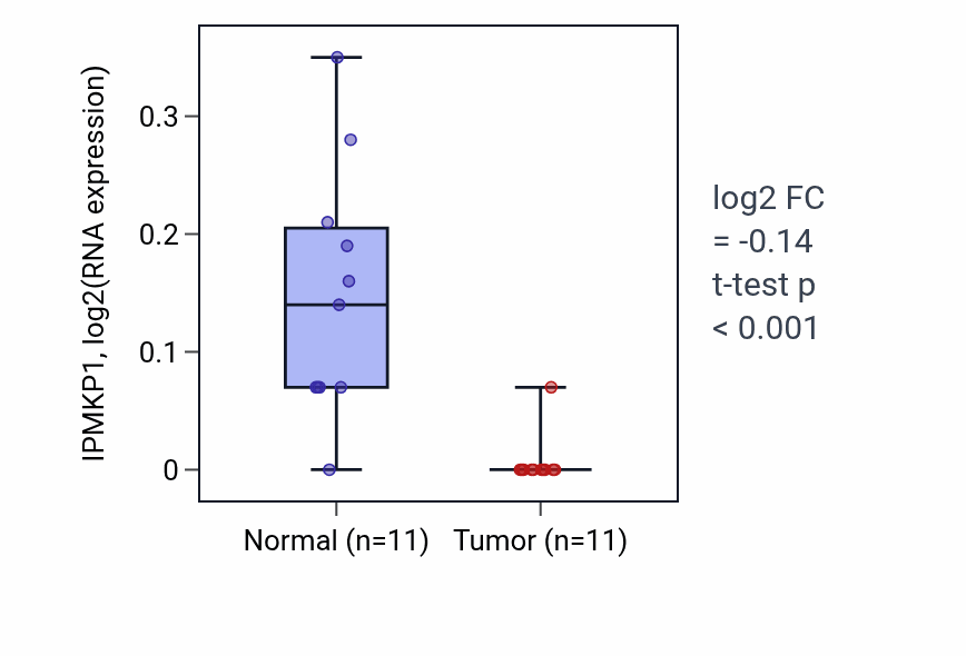 Tumor-vs-normal expression box plot for IPMKP1 in KICH.