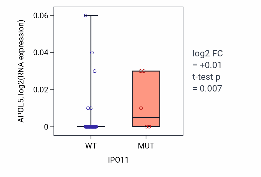 Box plot of APOL5 in IPO11-low vs IPO11-high samples in BLOOD_Leukemia.